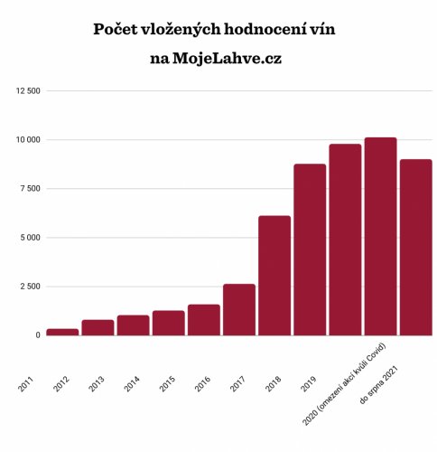 Jak nám to roste ;-) Graf počtu vložených hodnocení vín na portále MojeLahve.cz