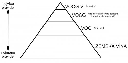 Zvažovaná struktura třístupňové pyramidy VOC v ČR. Jako čtvrtý (základní) stupeň jsem uvedl zemská vína, která by měla existovat mimo apelační systém a obsahovat nejvíce vín bez jakýchkoliv omezení. První stupeň VOC širšího celku je následován novým VOCG (vína originální certifikace garantovaná) užšího celku a na špici jednotlivými tratěmi.