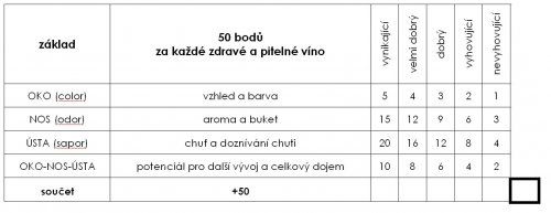 Upravená zjednodušená stobodová tabulka dle M. Michlovského