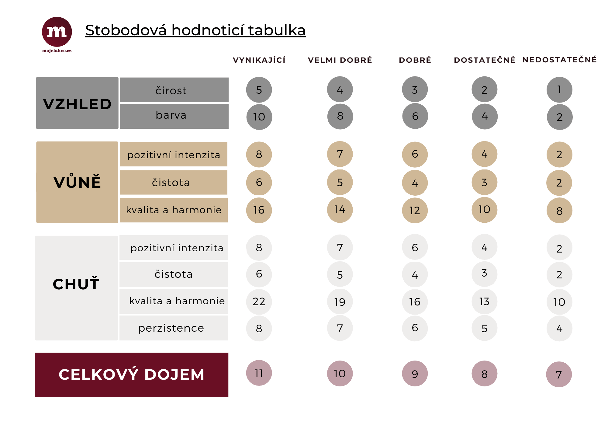 Stobodová stupnice hodnocení vín Tabulka se stobodovou stupnicí pro hodnocení vín